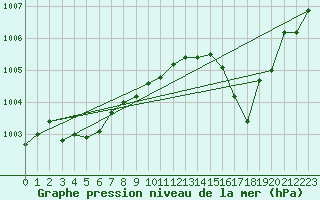 Courbe de la pression atmosphrique pour Potes / Torre del Infantado (Esp)