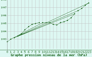 Courbe de la pression atmosphrique pour Sauda