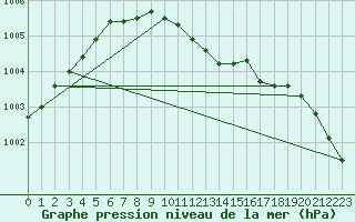 Courbe de la pression atmosphrique pour Warburg