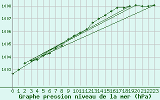 Courbe de la pression atmosphrique pour Ruukki Revonlahti