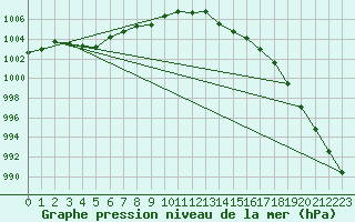 Courbe de la pression atmosphrique pour Akurnes