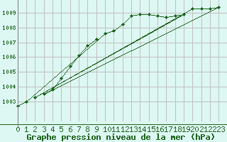Courbe de la pression atmosphrique pour Porvoon mlk Emsalo