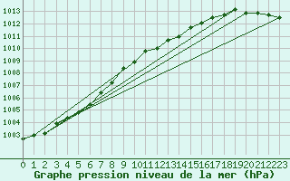 Courbe de la pression atmosphrique pour Laqueuille (63)