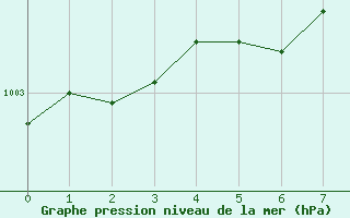 Courbe de la pression atmosphrique pour Torsvag Fyr