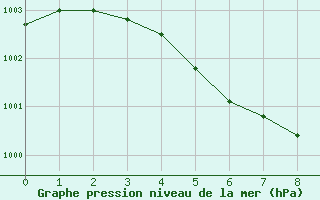 Courbe de la pression atmosphrique pour Elora