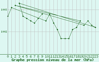 Courbe de la pression atmosphrique pour Ernage (Be)