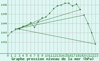 Courbe de la pression atmosphrique pour Ualand-Bjuland