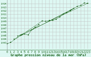 Courbe de la pression atmosphrique pour Hyres (83)