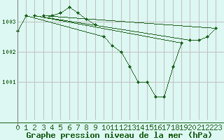 Courbe de la pression atmosphrique pour Loznica