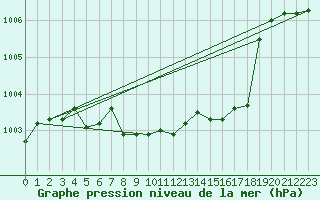 Courbe de la pression atmosphrique pour Dividalen II