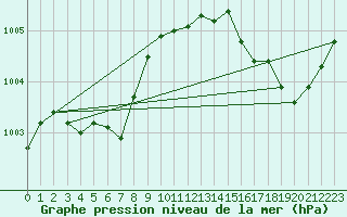 Courbe de la pression atmosphrique pour Ploeren (56)