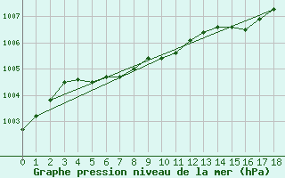 Courbe de la pression atmosphrique pour Atikokan