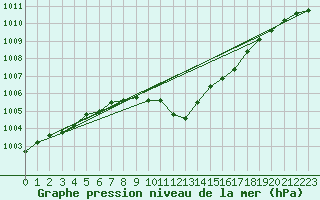 Courbe de la pression atmosphrique pour Regensburg