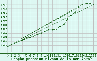 Courbe de la pression atmosphrique pour Jabbeke (Be)