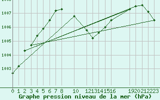 Courbe de la pression atmosphrique pour Tynset Ii