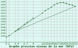 Courbe de la pression atmosphrique pour Lillooet