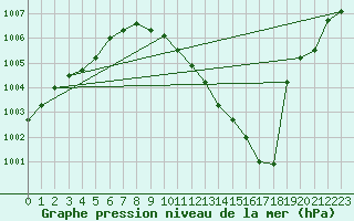 Courbe de la pression atmosphrique pour Offenbach Wetterpar
