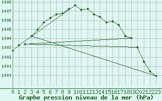 Courbe de la pression atmosphrique pour Punkaharju Airport