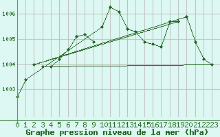 Courbe de la pression atmosphrique pour Hemsedal Ii