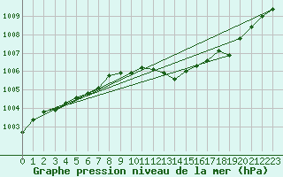 Courbe de la pression atmosphrique pour Slatteroy Fyr