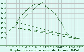 Courbe de la pression atmosphrique pour Valentia Observatory