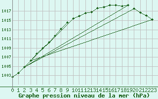 Courbe de la pression atmosphrique pour Giessen