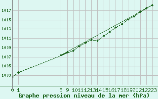 Courbe de la pression atmosphrique pour San Chierlo (It)