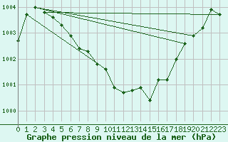 Courbe de la pression atmosphrique pour L