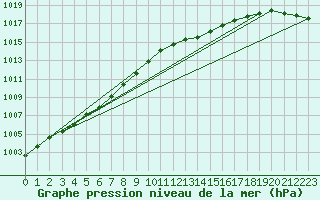 Courbe de la pression atmosphrique pour Trappes (78)