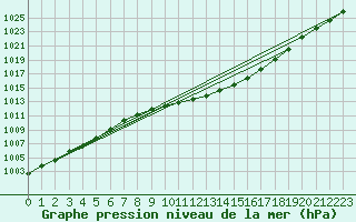 Courbe de la pression atmosphrique pour Roros