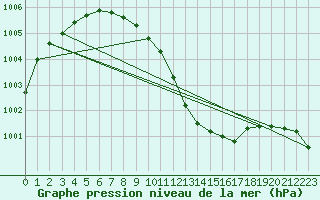 Courbe de la pression atmosphrique pour Herwijnen Aws