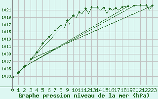 Courbe de la pression atmosphrique pour Islay