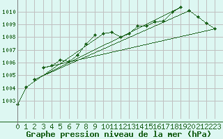 Courbe de la pression atmosphrique pour Straubing