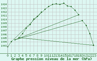 Courbe de la pression atmosphrique pour Gurteen