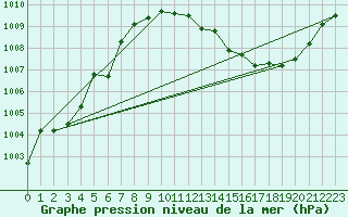 Courbe de la pression atmosphrique pour Guret Saint-Laurent (23)