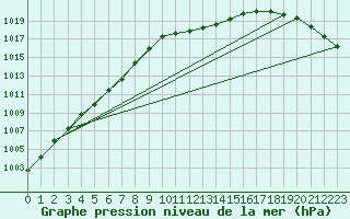 Courbe de la pression atmosphrique pour Muehlacker