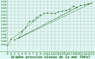 Courbe de la pression atmosphrique pour Palic