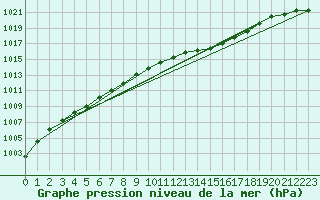 Courbe de la pression atmosphrique pour Bruxelles (Be)