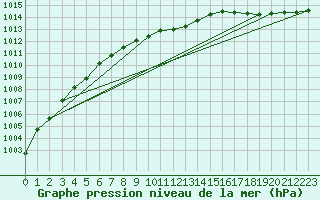 Courbe de la pression atmosphrique pour Hohrod (68)