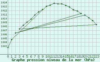 Courbe de la pression atmosphrique pour Beitem (Be)