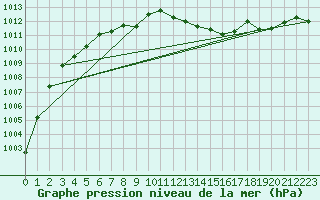 Courbe de la pression atmosphrique pour Punta Galea