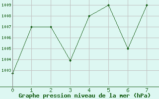 Courbe de la pression atmosphrique pour Guriat