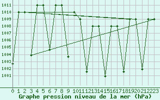 Courbe de la pression atmosphrique pour Tabuk