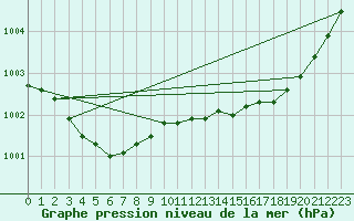 Courbe de la pression atmosphrique pour Pont-l