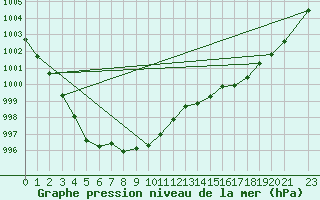 Courbe de la pression atmosphrique pour Beernem (Be)