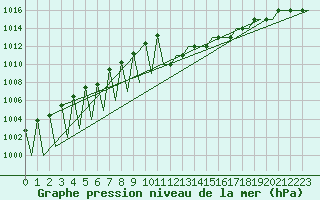 Courbe de la pression atmosphrique pour Kiruna Airport