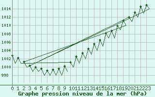 Courbe de la pression atmosphrique pour Vidsel