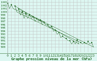 Courbe de la pression atmosphrique pour Fritzlar