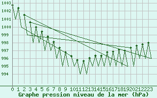 Courbe de la pression atmosphrique pour Vidsel