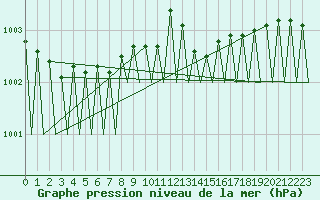 Courbe de la pression atmosphrique pour Utti